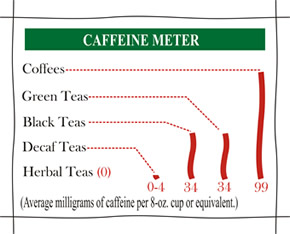 graph_hedleys_tea_vs_caffine